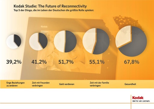  Kodak Studie „The Future of Reconnectivity